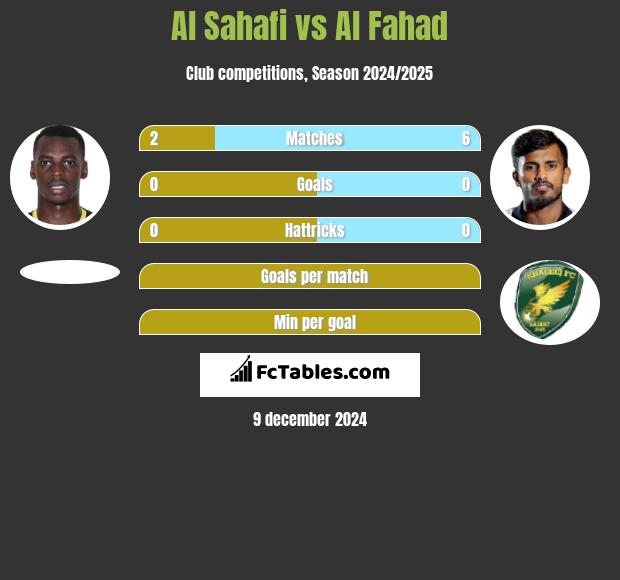 Al Sahafi vs Al Fahad h2h player stats