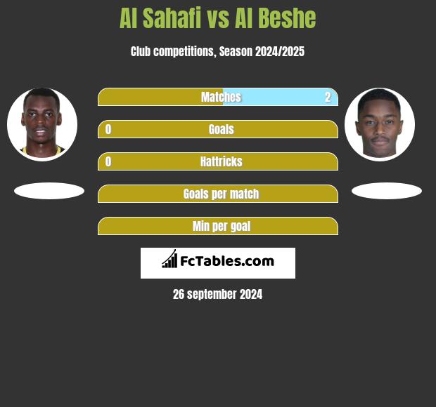 Al Sahafi vs Al Beshe h2h player stats