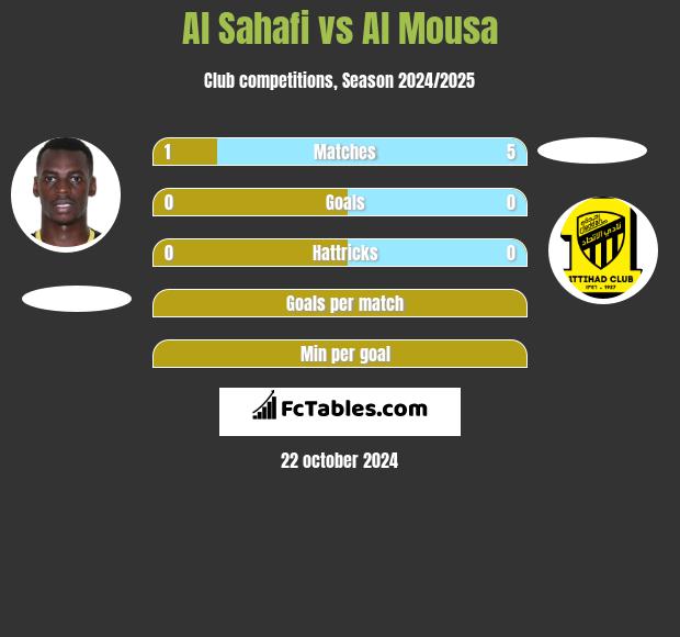 Al Sahafi vs Al Mousa h2h player stats