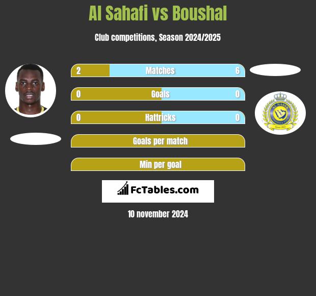 Al Sahafi vs Boushal h2h player stats