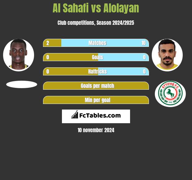 Al Sahafi vs Alolayan h2h player stats