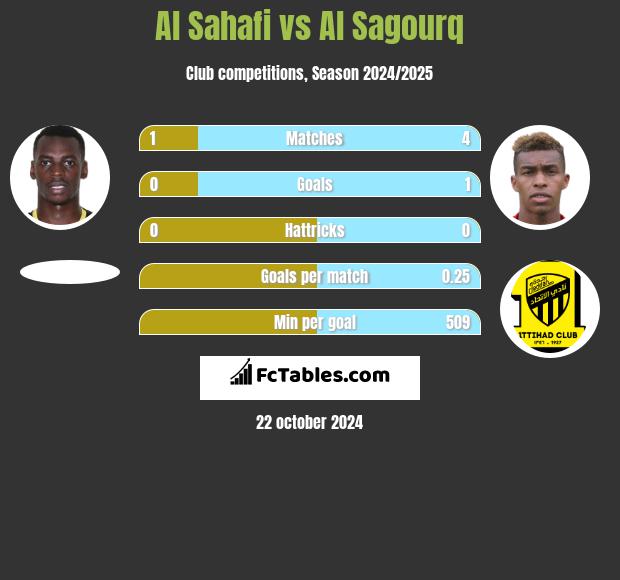 Al Sahafi vs Al Sagourq h2h player stats