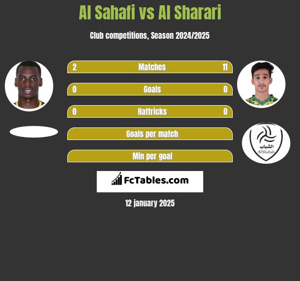 Al Sahafi vs Al Sharari h2h player stats