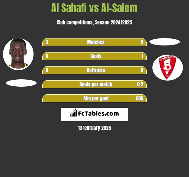 Al Sahafi vs Al-Salem h2h player stats