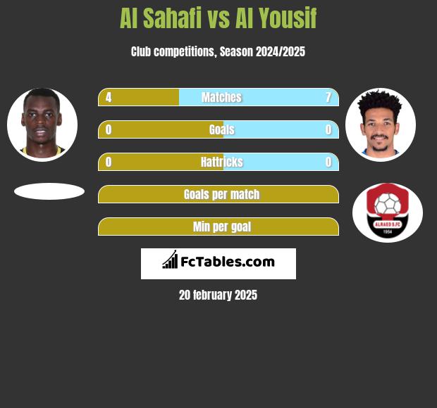 Al Sahafi vs Al Yousif h2h player stats