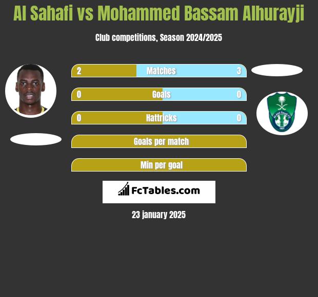 Al Sahafi vs Mohammed Bassam Alhurayji h2h player stats