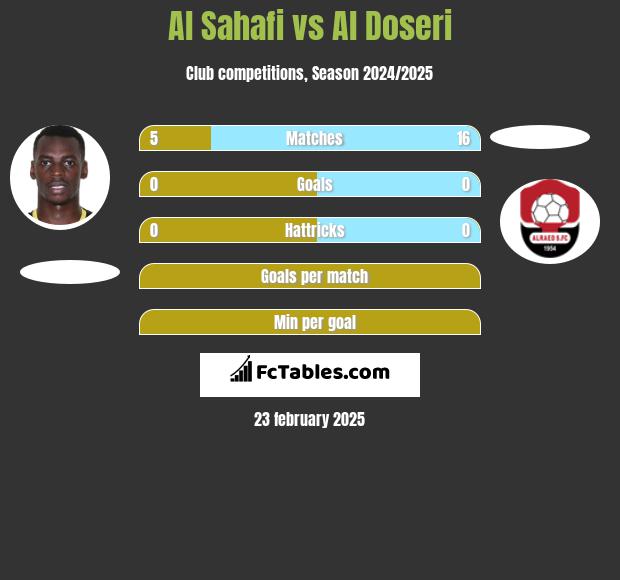 Al Sahafi vs Al Doseri h2h player stats