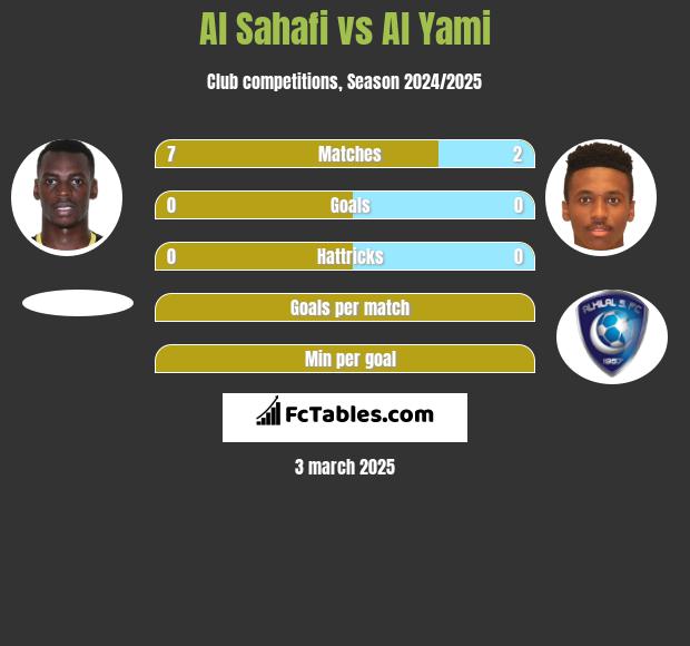 Al Sahafi vs Al Yami h2h player stats