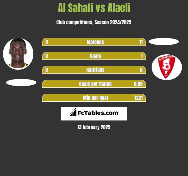 Al Sahafi vs Alaeli h2h player stats