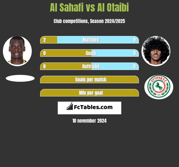 Al Sahafi vs Al Otaibi h2h player stats