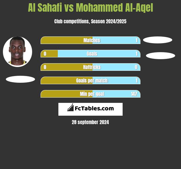 Al Sahafi vs Mohammed Al-Aqel h2h player stats