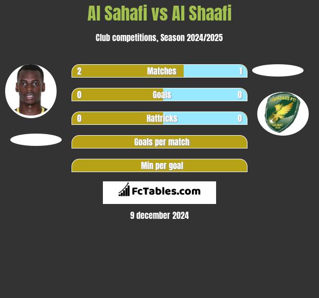 Al Sahafi vs Al Shaafi h2h player stats