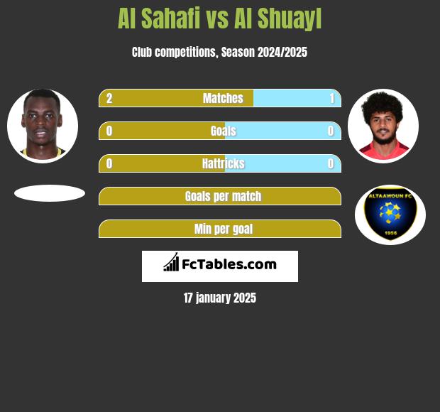 Al Sahafi vs Al Shuayl h2h player stats