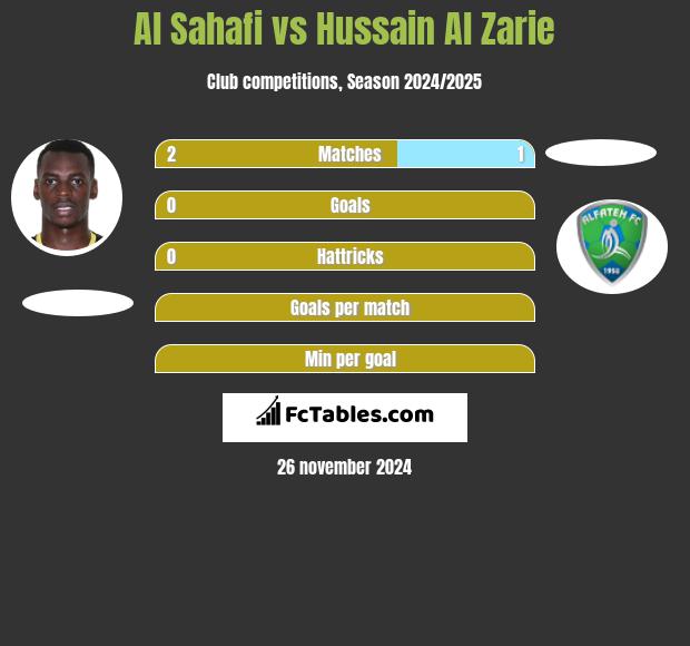 Al Sahafi vs Hussain Al Zarie h2h player stats