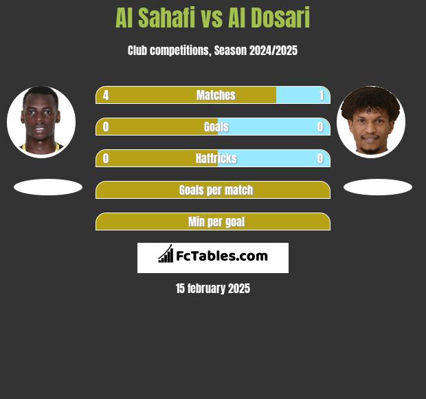 Al Sahafi vs Al Dosari h2h player stats