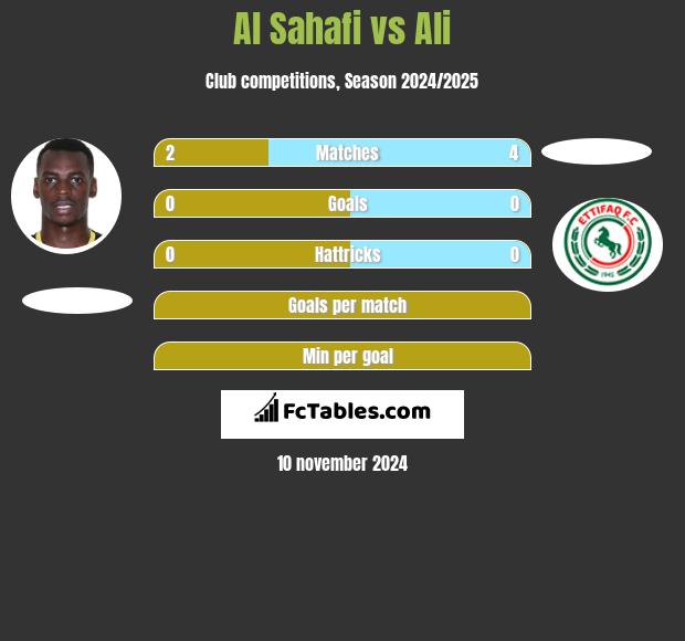 Al Sahafi vs Ali h2h player stats