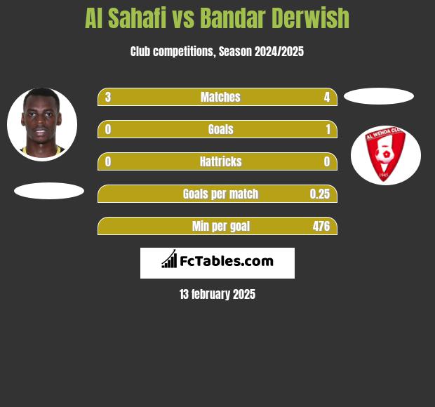 Al Sahafi vs Bandar Derwish h2h player stats