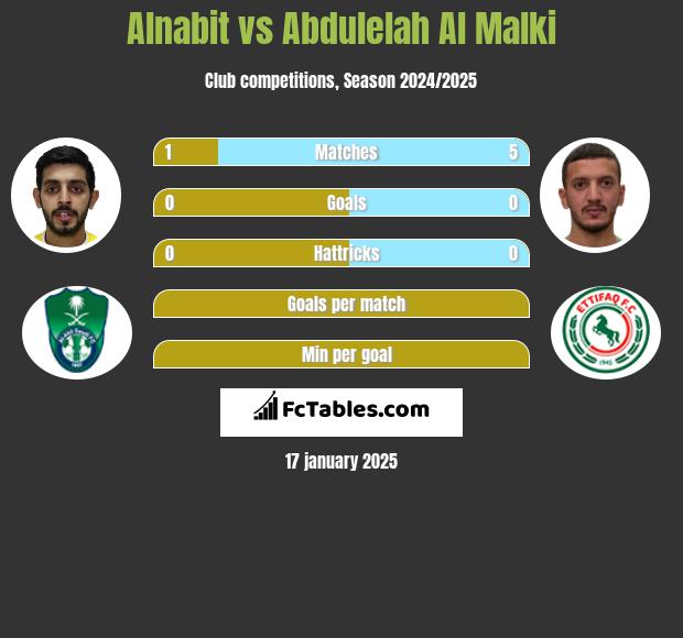 Alnabit vs Abdulelah Al Malki h2h player stats