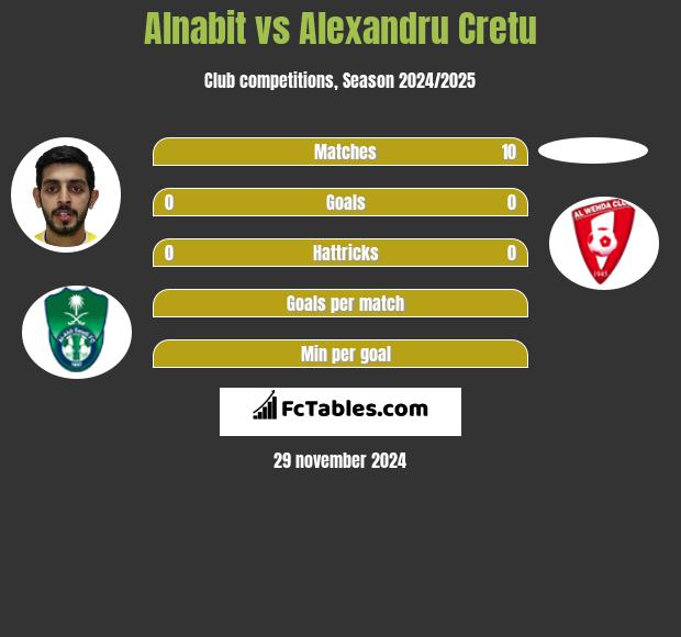 Alnabit vs Alexandru Cretu h2h player stats