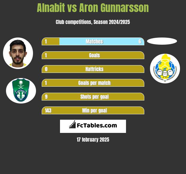 Alnabit vs Aron Gunnarsson h2h player stats