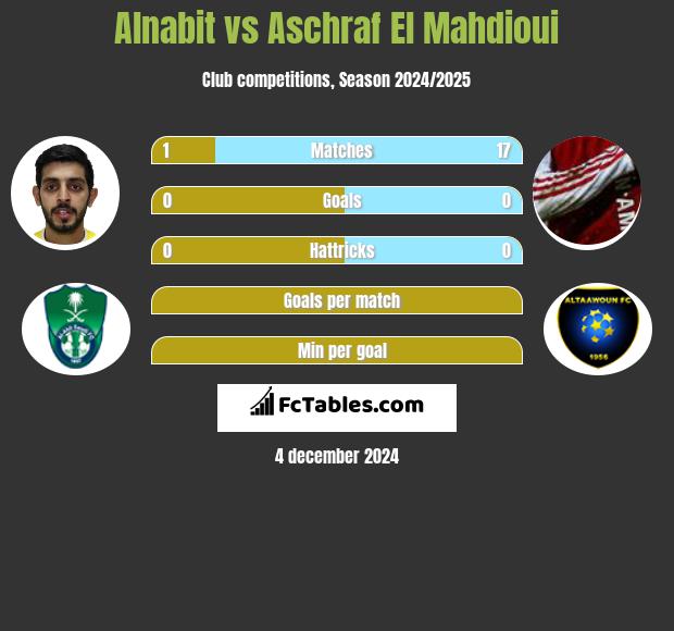 Alnabit vs Aschraf El Mahdioui h2h player stats