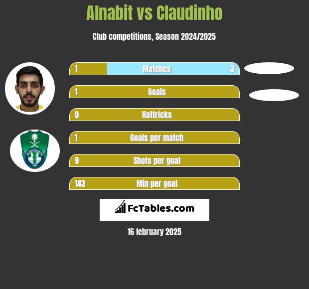 Alnabit vs Claudinho h2h player stats