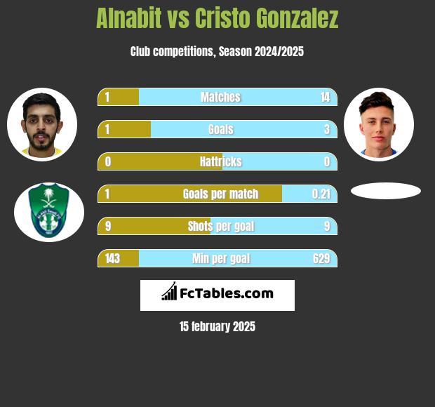 Alnabit vs Cristo Gonzalez h2h player stats