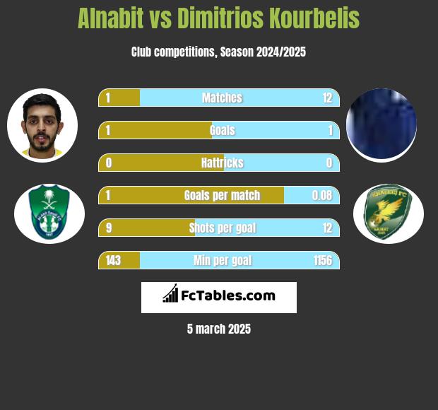 Alnabit vs Dimitrios Kourbelis h2h player stats