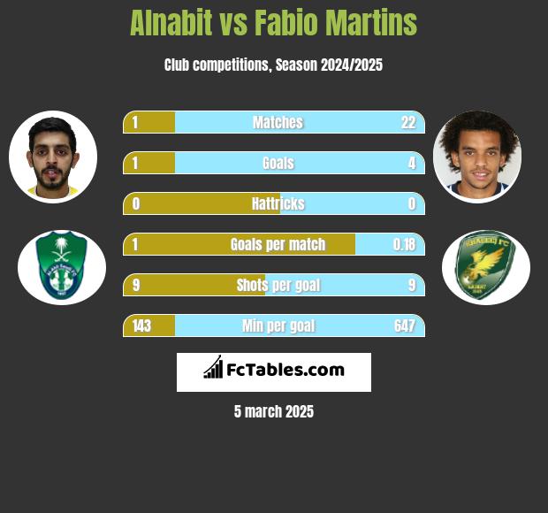 Alnabit vs Fabio Martins h2h player stats