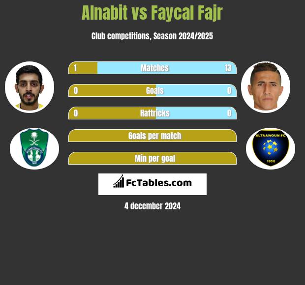 Alnabit vs Faycal Fajr h2h player stats