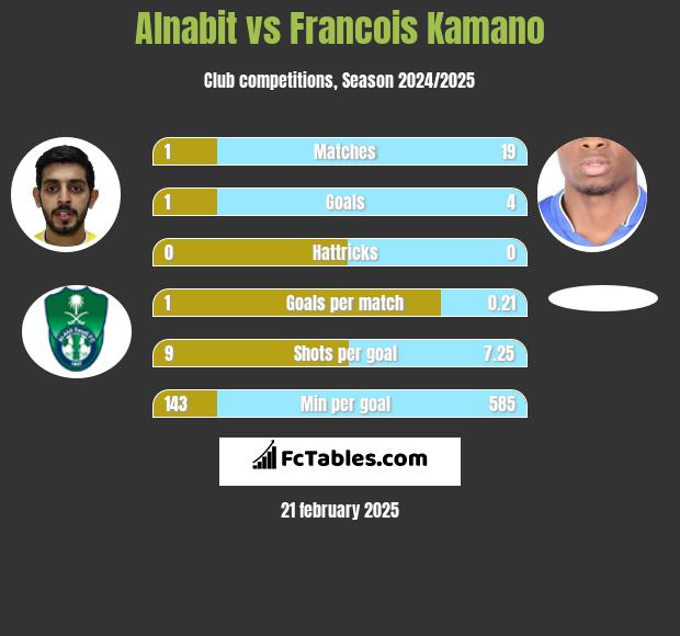 Alnabit vs Francois Kamano h2h player stats