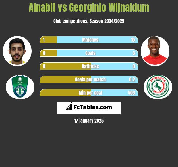 Alnabit vs Georginio Wijnaldum h2h player stats