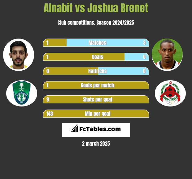 Alnabit vs Joshua Brenet h2h player stats