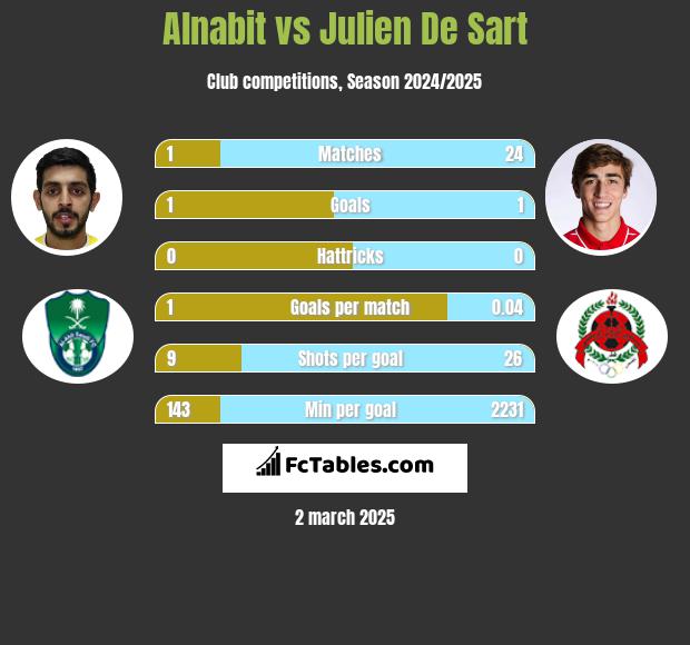 Alnabit vs Julien De Sart h2h player stats