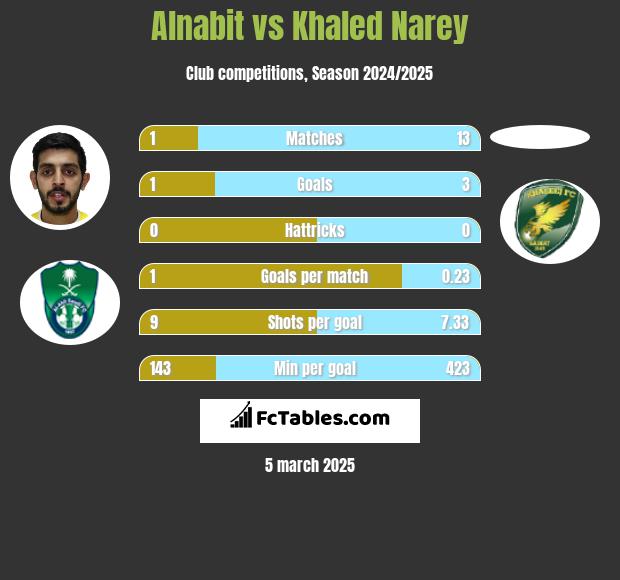 Alnabit vs Khaled Narey h2h player stats