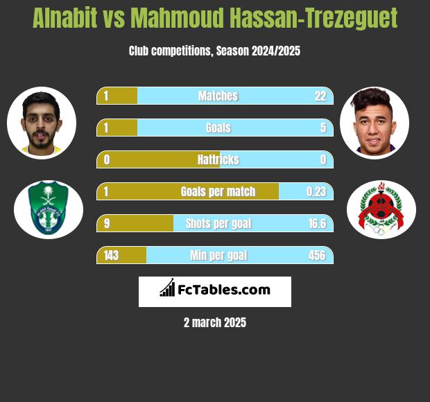 Alnabit vs Mahmoud Hassan-Trezeguet h2h player stats