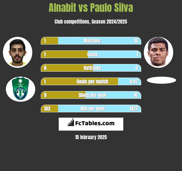 Alnabit vs Paulo Silva h2h player stats