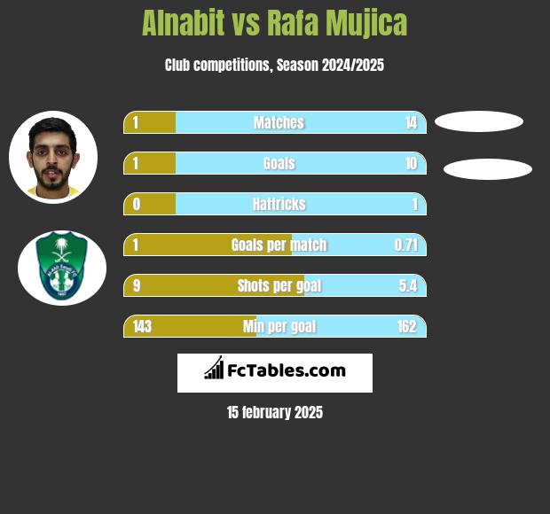 Alnabit vs Rafa Mujica h2h player stats