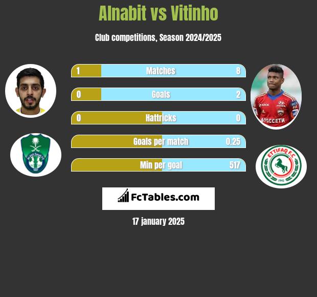 Alnabit vs Vitinho h2h player stats