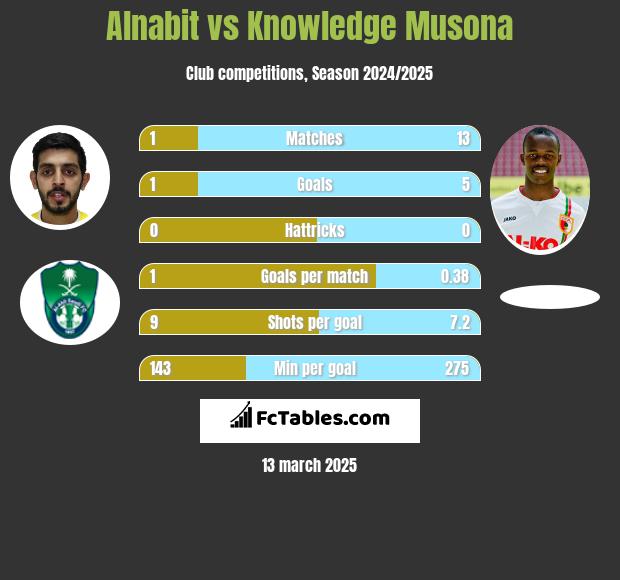 Alnabit vs Knowledge Musona h2h player stats