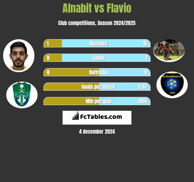 Alnabit vs Flavio h2h player stats