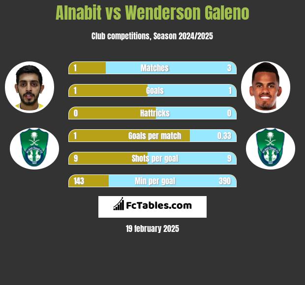 Alnabit vs Wenderson Galeno h2h player stats