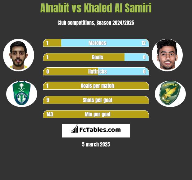 Alnabit vs Khaled Al Samiri h2h player stats