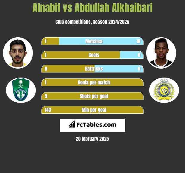 Alnabit vs Abdullah Alkhaibari h2h player stats