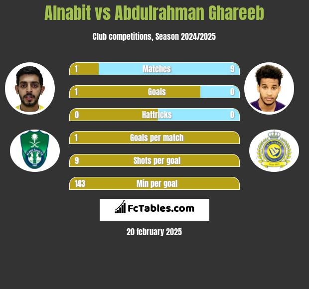 Alnabit vs Abdulrahman Ghareeb h2h player stats