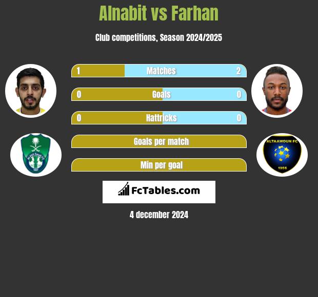 Alnabit vs Farhan h2h player stats