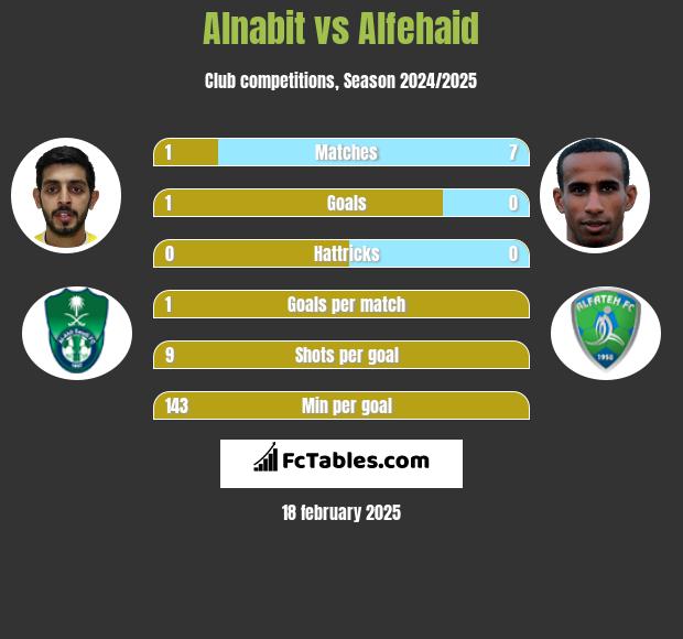 Alnabit vs Alfehaid h2h player stats