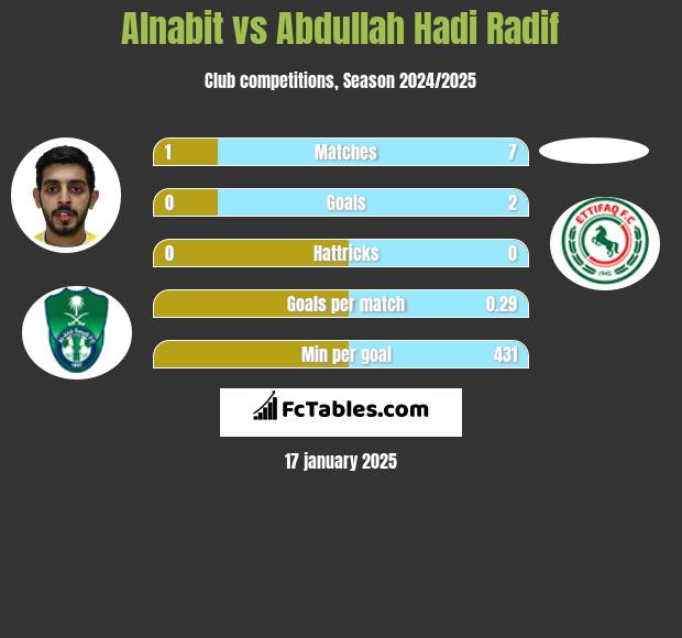 Alnabit vs Abdullah Hadi Radif h2h player stats