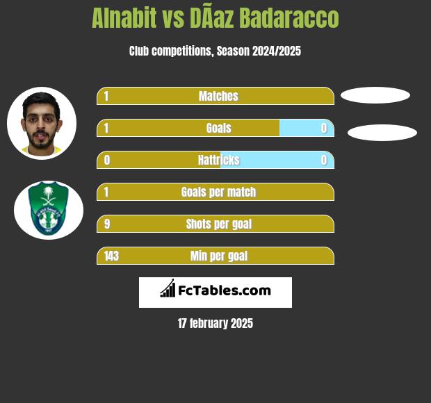 Alnabit vs DÃ­az Badaracco h2h player stats