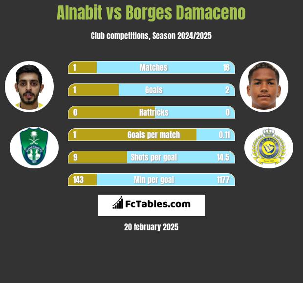 Alnabit vs Borges Damaceno h2h player stats